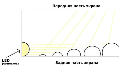 Схема боковой светодиодной подсветки экрана телевизора