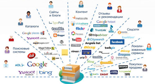 SEO - Современная концепция оптимизации веб-присутствия: чем шире распространен контент, тем больше посетителей. Web-Promo