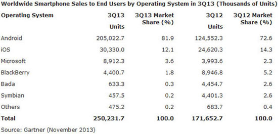 Смартфоны Lenovo с Windows Phone 8 - цена - где купить - Gartner