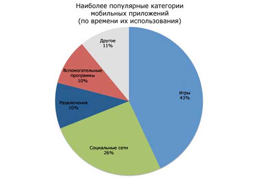 Наиболее популярные категории мобильный приложений (источник: Flurry Analitics)