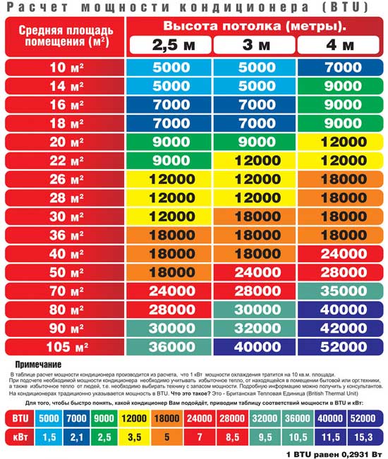 BTU кондиционера: что это, и как считать?