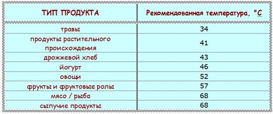 Сеанс дегидратации в без дегидратора: подготовка и реализация в условиях обычной кухни