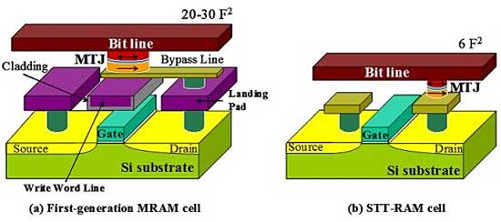 Создана быстродействующая MRAM на магнитной подложке