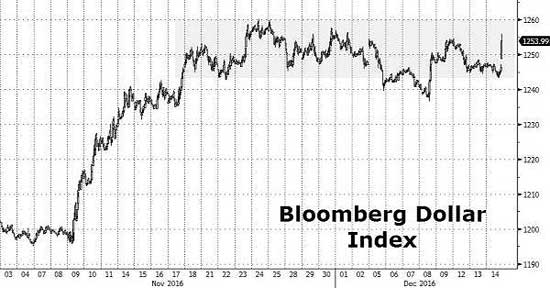 ФРС повысила процентную ставку до 0.5-0.75% годовых