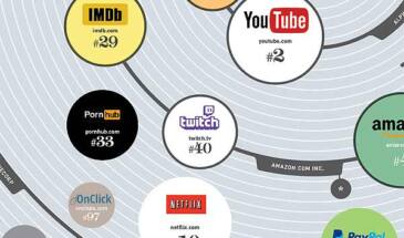 Повелители веб-трафика: ТОП 100 самых посещаемых сайтов [ИНФОГРАФИКА]