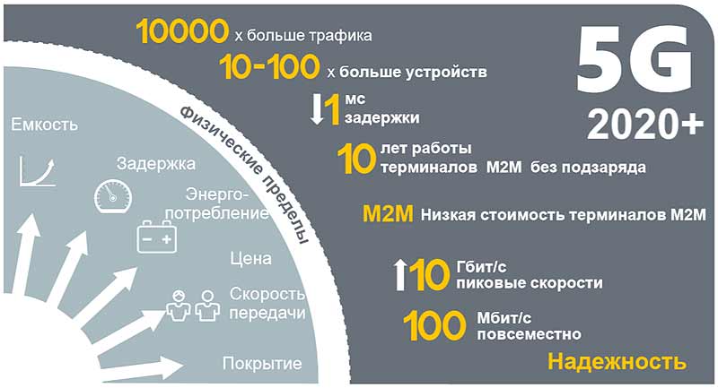 Перспективы развития мобильного интернета 5G в России: возможности, преимущества, проблемы