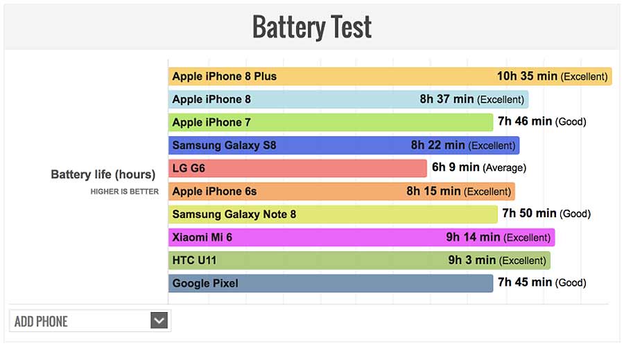 Excellent-итоги сравнительного теста батареи iPhone 8 Plus