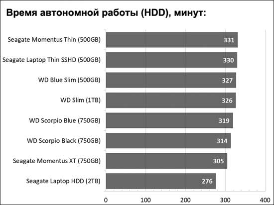 SSD SATA, SSD PCIe-NVMe и время автономной работы ноутбука: что получается