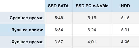 SSD SATA, SSD PCIe-NVMe и время автономной работы ноутбука: что получается
