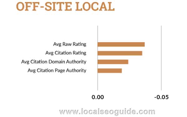 К вопросу о том, как попасть в блоки Local packs в поиске Google - #SEO