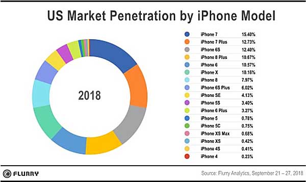 Продажи iPhone XS и iPhone XS Max: высокая цена - не помеха