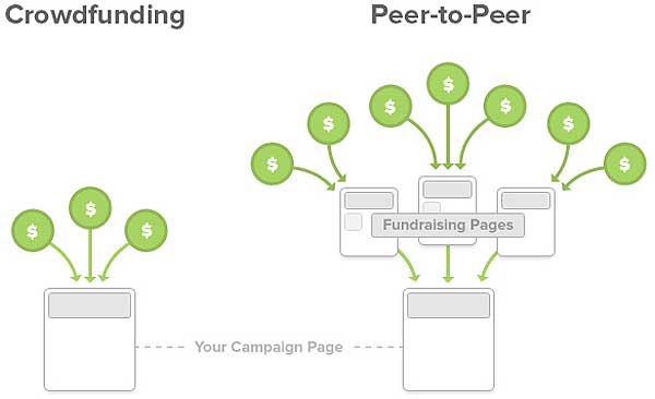 Peer-to-Peer - Пулы для майнинга: рейтинг лучших