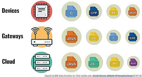 Языки современного Интернета вещей, и почему так популярны онлайн-курсы по программированию
