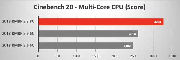 Сравнительное тестирование производительности нового MacBook Pro 2019: Cinebench 20