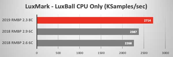 Сравнительное тестирование производительности нового MacBook Pro 2019 - LuxMark