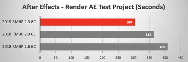 Сравнительное тестирование производительности нового MacBook Pro 2019 - After Effects
