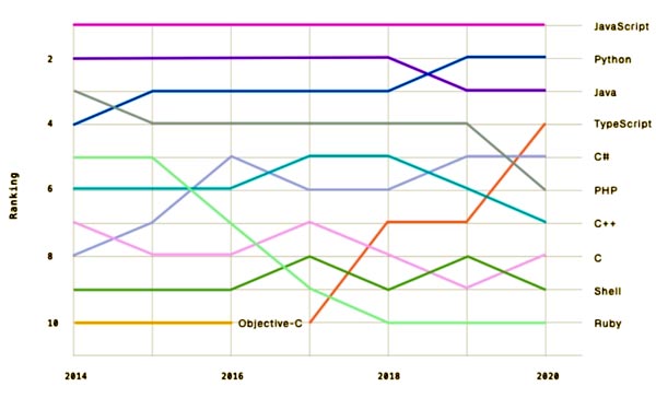 Язык Python: стоит ли его изучать и где начать