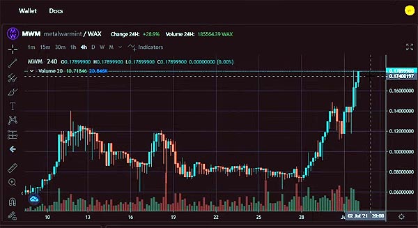 Блокчейн WAX: какую сеть плетет "царь NFT"?