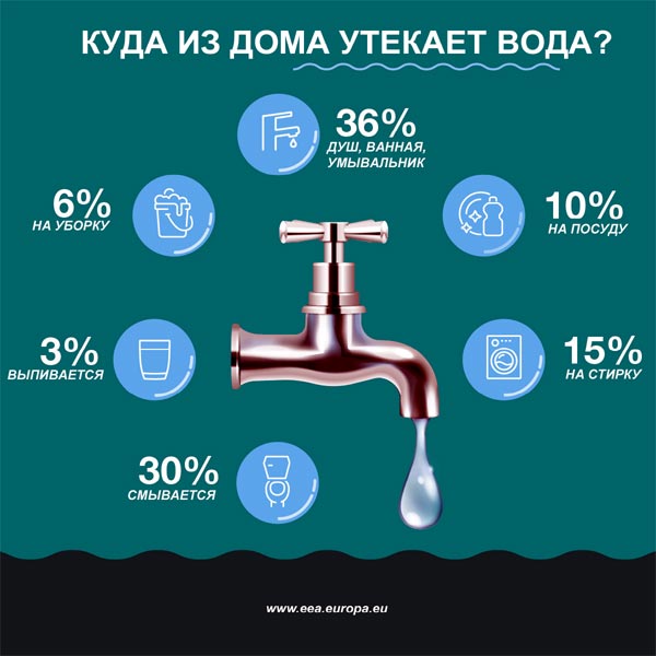 Как экономить воду деньги лучше и больше: актуальный подход