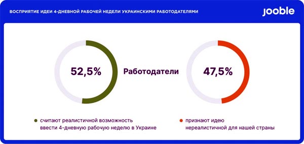 Готов ли украинский бизнес к 4-дневной рабочей неделе - опрос Jooble