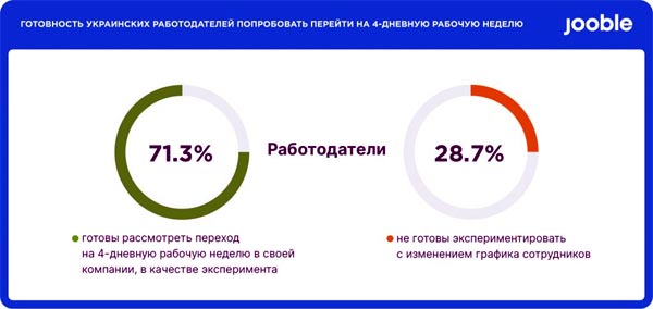 Готов ли украинский бизнес к 4-дневной рабочей неделе - опрос Jooble