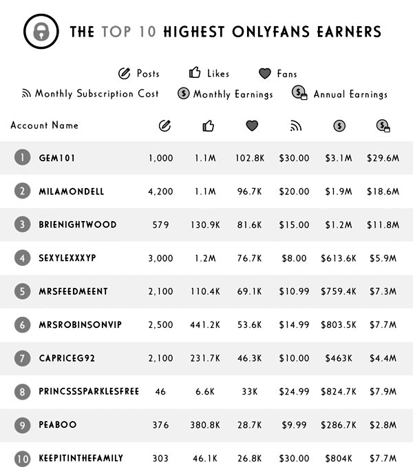 На OnlyFans зарабатывают в 270 раз больше, чем американский врач и юрист?