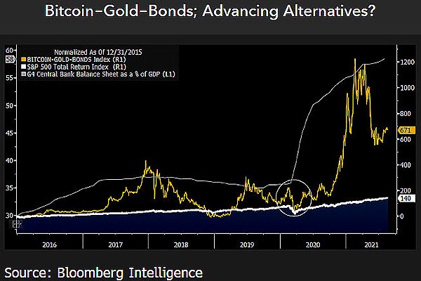 Без биткойнов портфели з золотом и облигациями просто "голые" - эксперт Bloomberg Intelligence