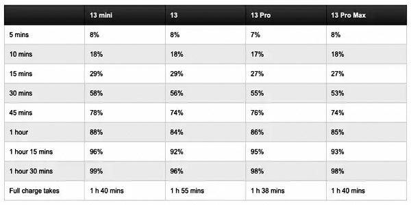Время зарядки iPhone 13: свои особенности, и как зарядить 13-й быстрее