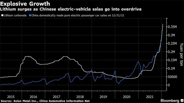 Сколько лития хватит миру: прогнозы неоднозначны - Bloomberg