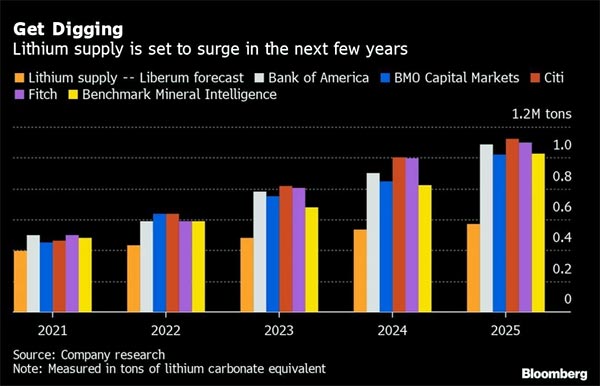 Сколько лития хватит миру: прогнозы неоднозначны - Bloomberg