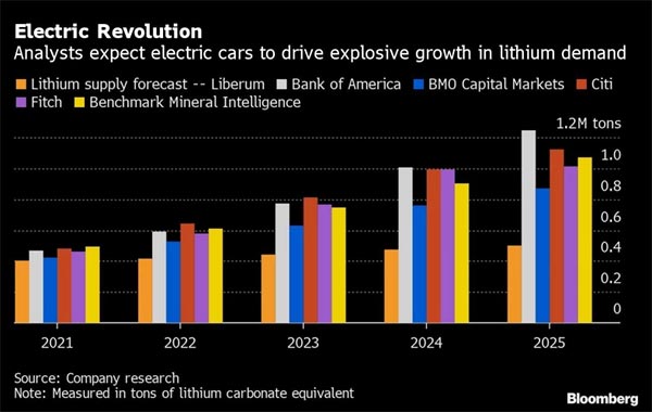 Сколько лития хватит миру: прогнозы неоднозначны - Bloomberg