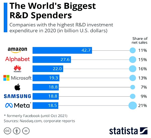 Корпоративные инвестиции в НИОКР: кто больше [список глобальных лидеров]