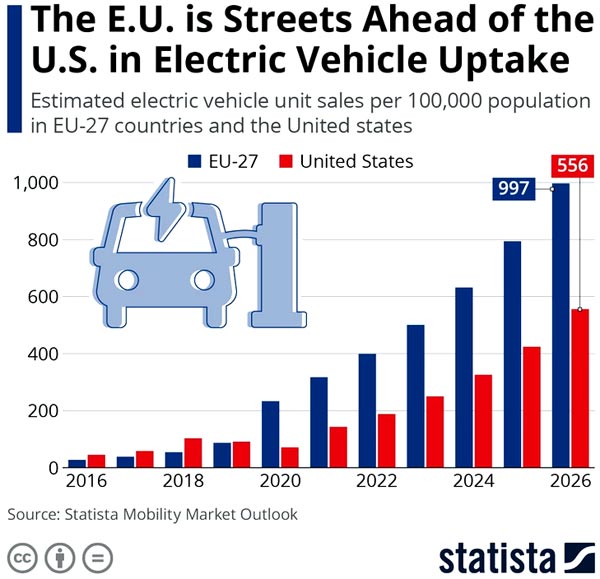 По числу элекромобилей на 100000 населения ЕС уверенно обгоняет США