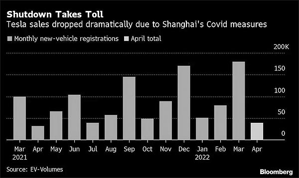 Шанхайский локдаун бьет по Tesla: компания теряет долю рынка