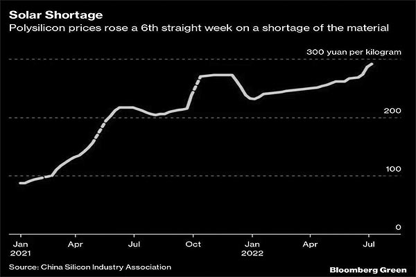 В Китае дефицит поликремния, солнечные панели тоже будут дорожать
