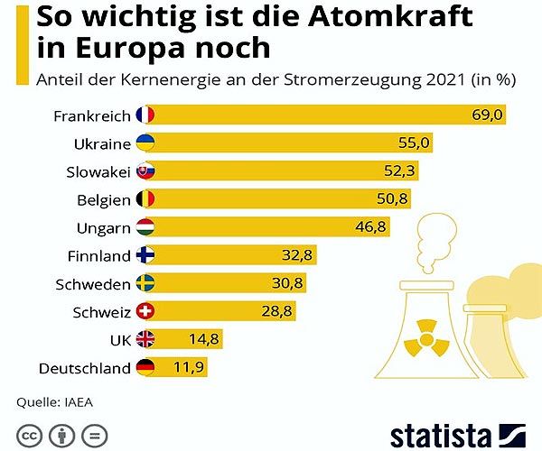 АЭС в Европе: кто и насколько от них зависит - данные МАГАТЭ