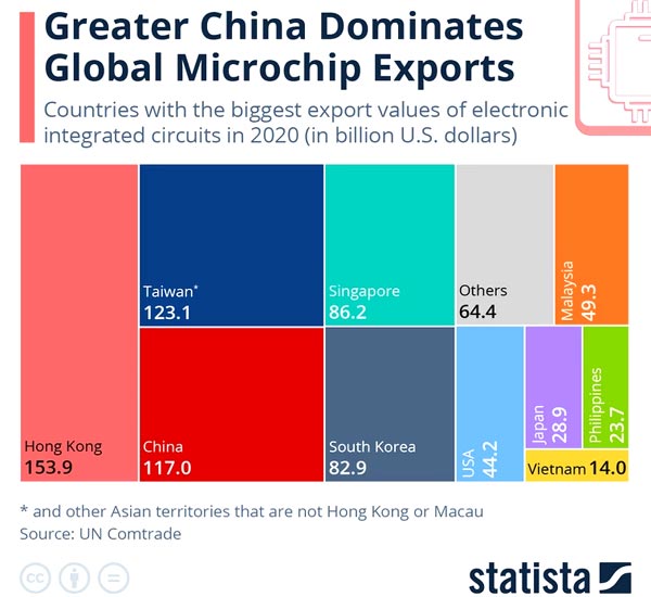 Рынок микросхем: крупнейшие экспортеры на сегодня