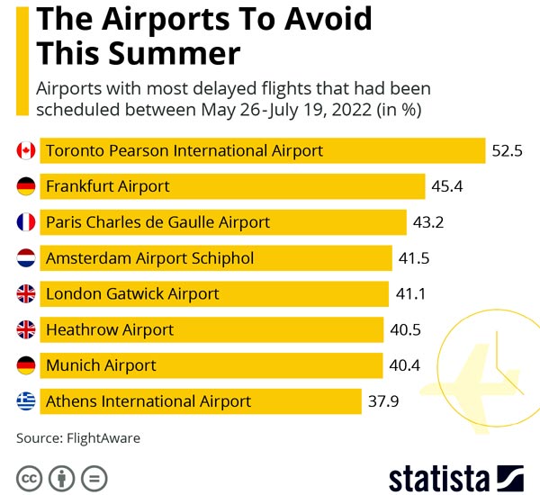 Планируйте с умом: в каких аэропорта рейсы задерживают и отменяют чаще