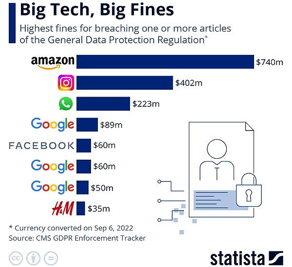 GDPR и мегаштрафы: кто и сколько платит