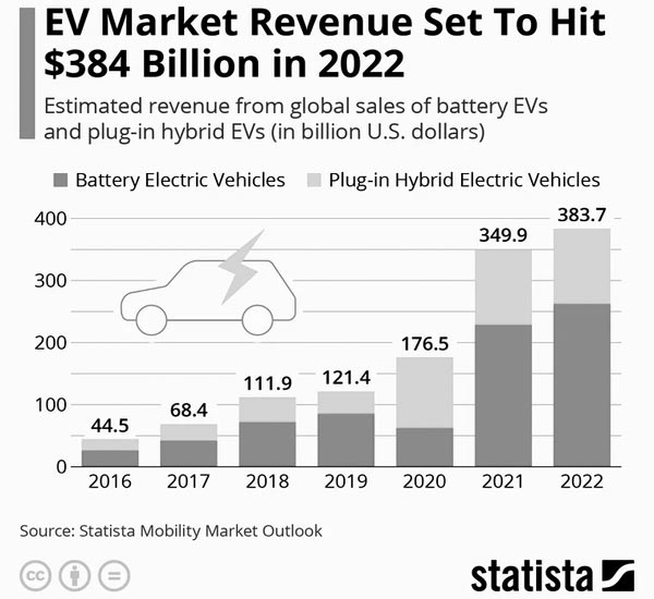 Электромобили захватывают мировой авторынок: доходы будут расти?