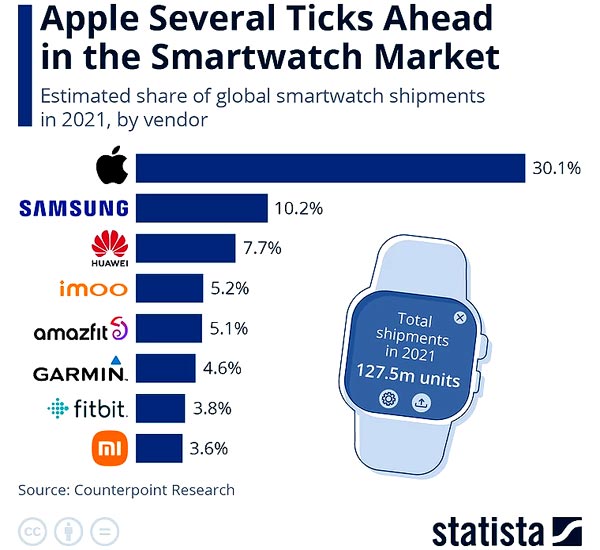 Помогут ли Apple новые Watch Ultra и Watch 8 удержать отрыв?