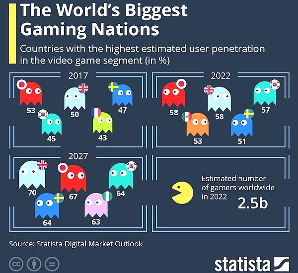 70% населения - геймеры: очень скоро, всего через 5 лет