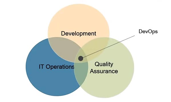 DevOps, MLOps, DataOps... Стоит ли гнаться за новыми трендами?