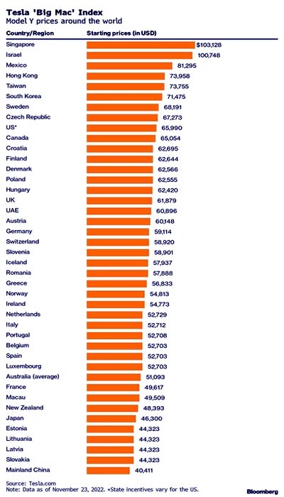 Где самые дешевые Model Y и прочие теслы?