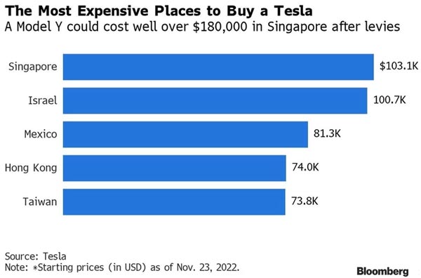 Где самые дешевые Model Y и прочие теслы?