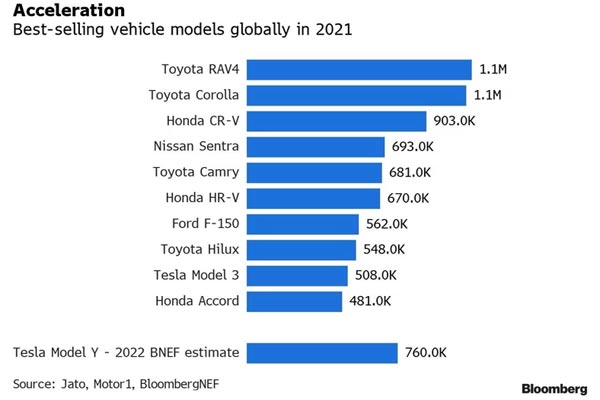 Где самые дешевые Model Y и прочие теслы?