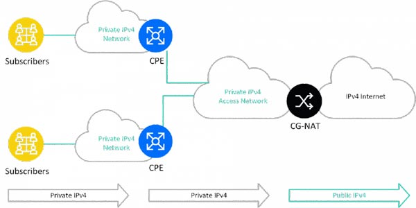 Дефицит адресов IPv4 и CG-NAT как средство от паники