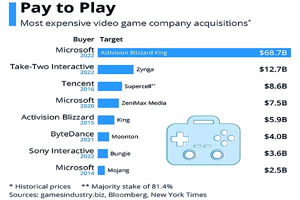 Самые дорогие поглощения в истории игровой индустрии