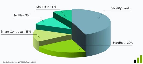 Спрос на разработчиков блокчейна вырос более чем на 500%