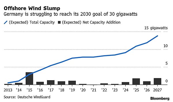 Оффшорную ветроэнергетику Германия развивает слишком медленно